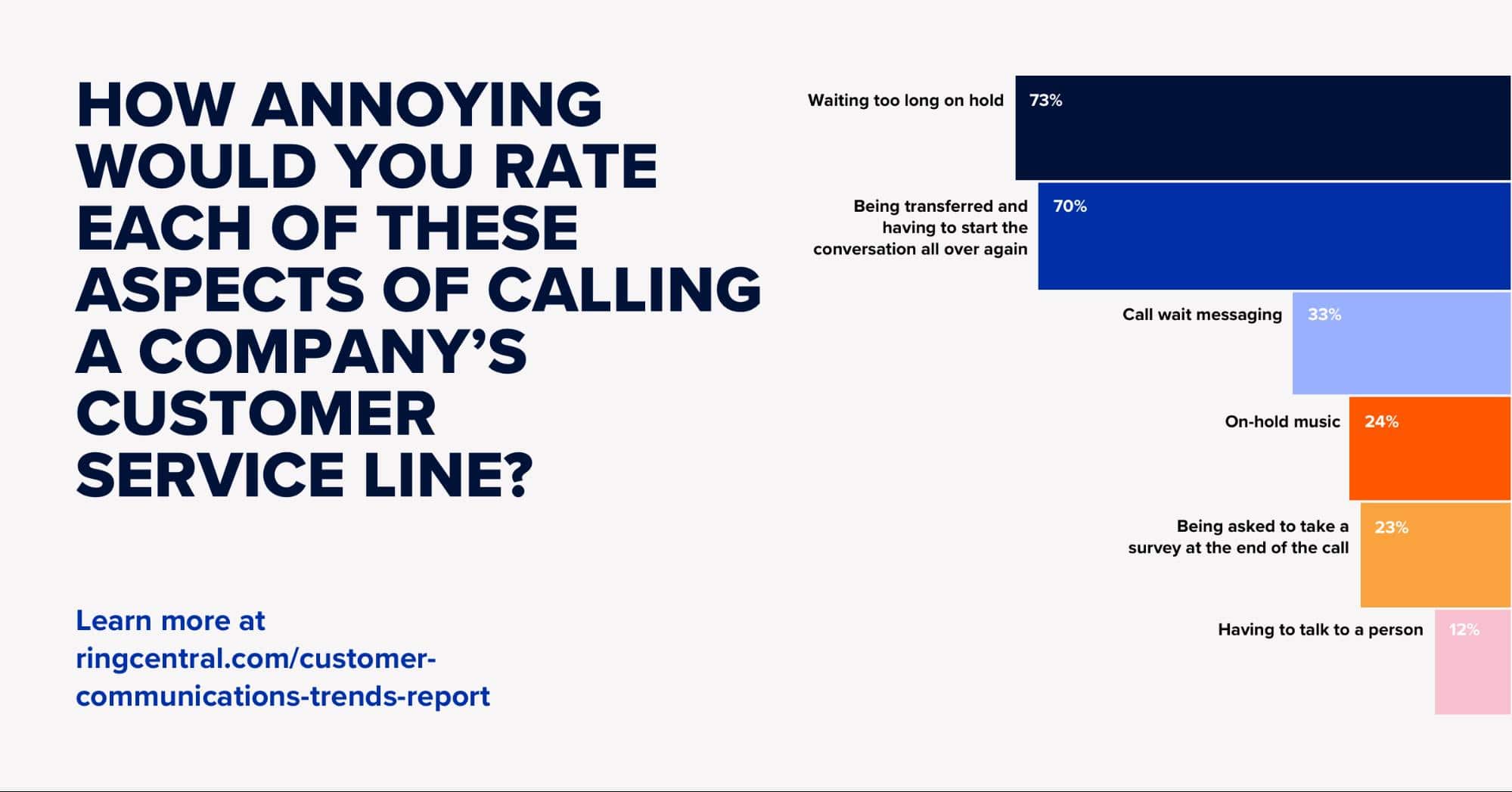 How annoying would you rate each of these aspects of calling a company's customer service line?