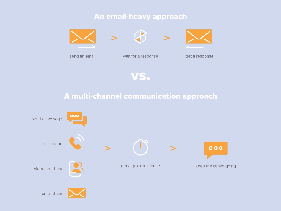 communication strategy comparison