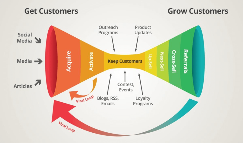customer lifecycle diagram