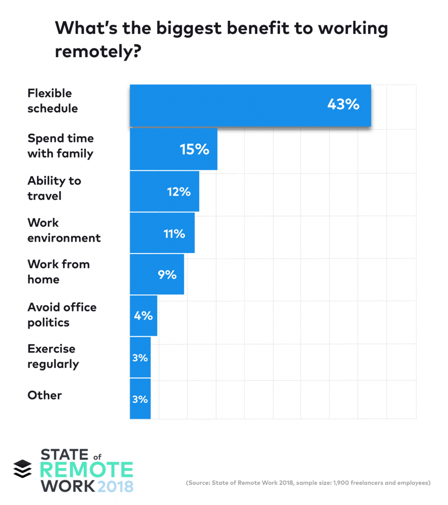 Pros and cons of working remotely