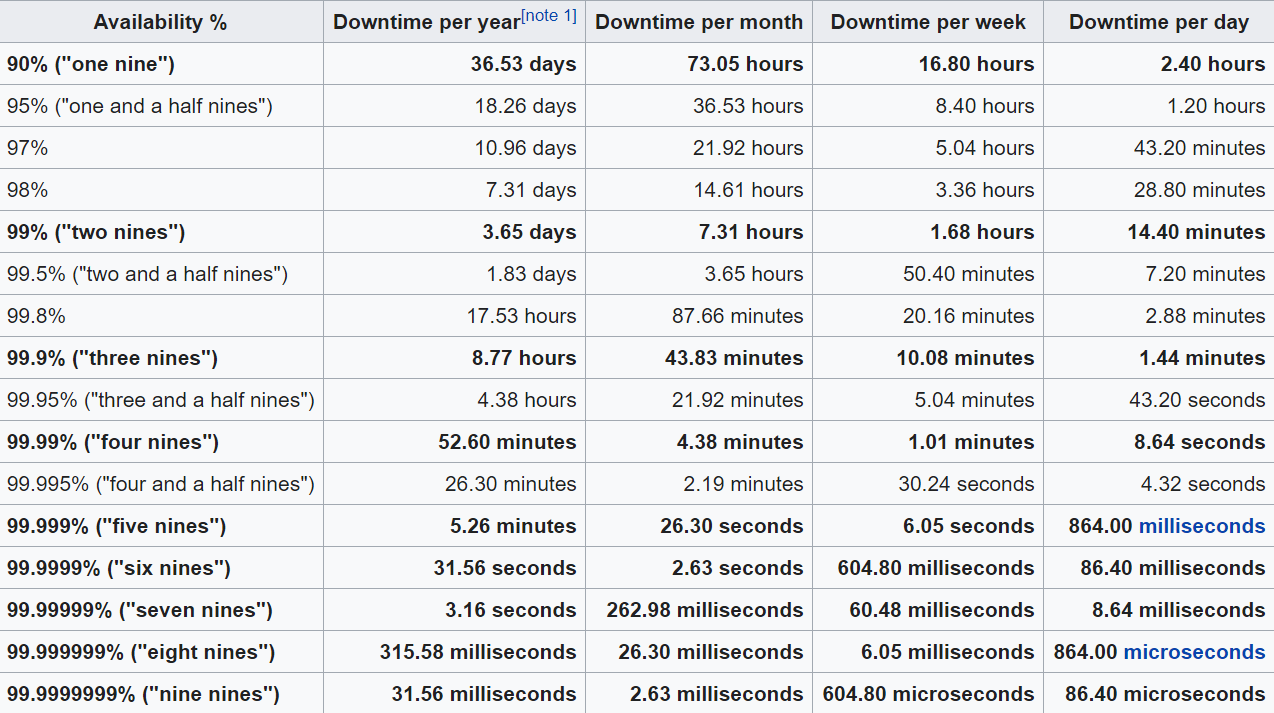 Graph: Availability percentage of a cloud solution