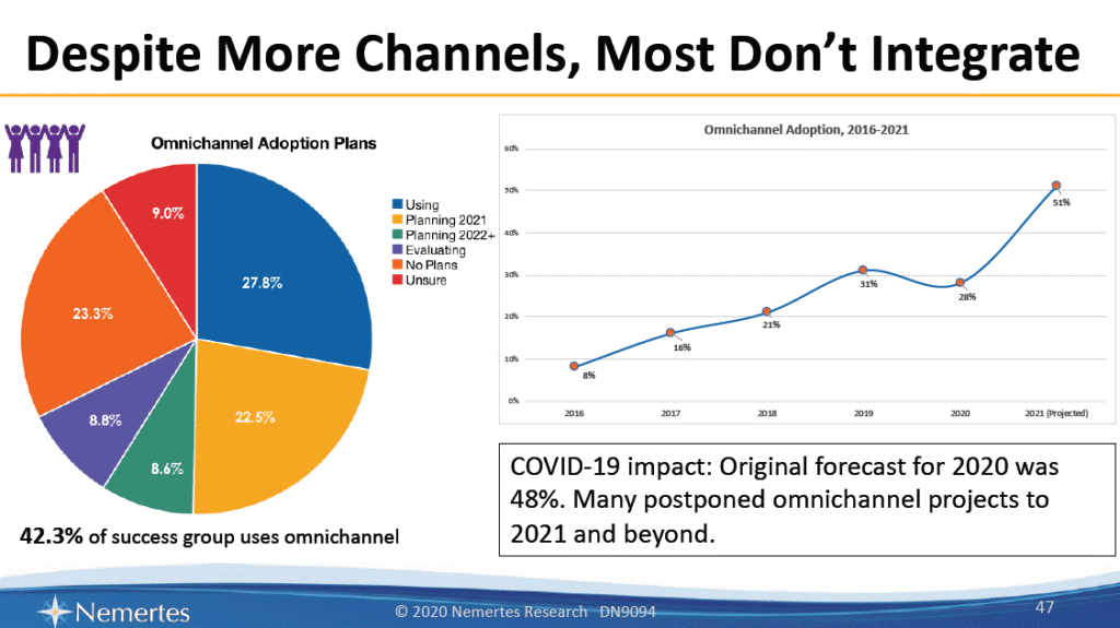 Covid-19 Impact: Original forcast for 2020 was 48%. Many postponed Omnichannle projects to 2021 and beyond.