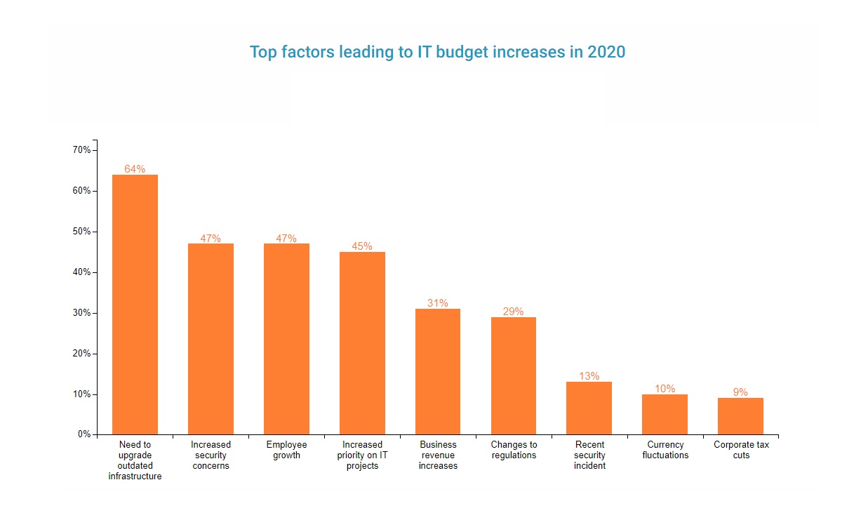 Factors that increases the budget in IT Industry
