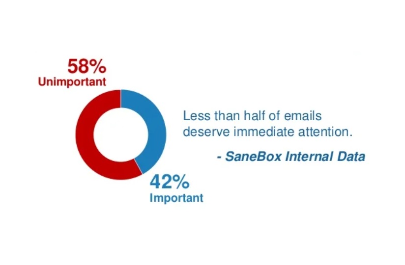Email Overload Stats