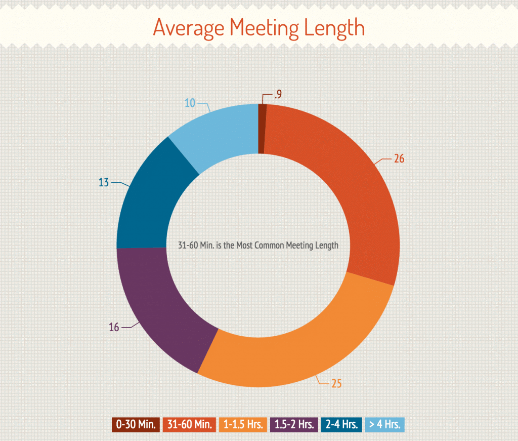 Virtual Meeting Statistics
