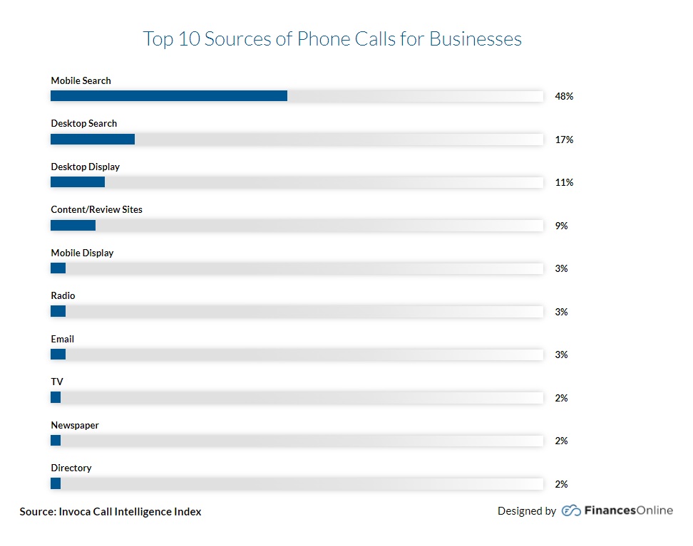 Source of Phone Calls for Business