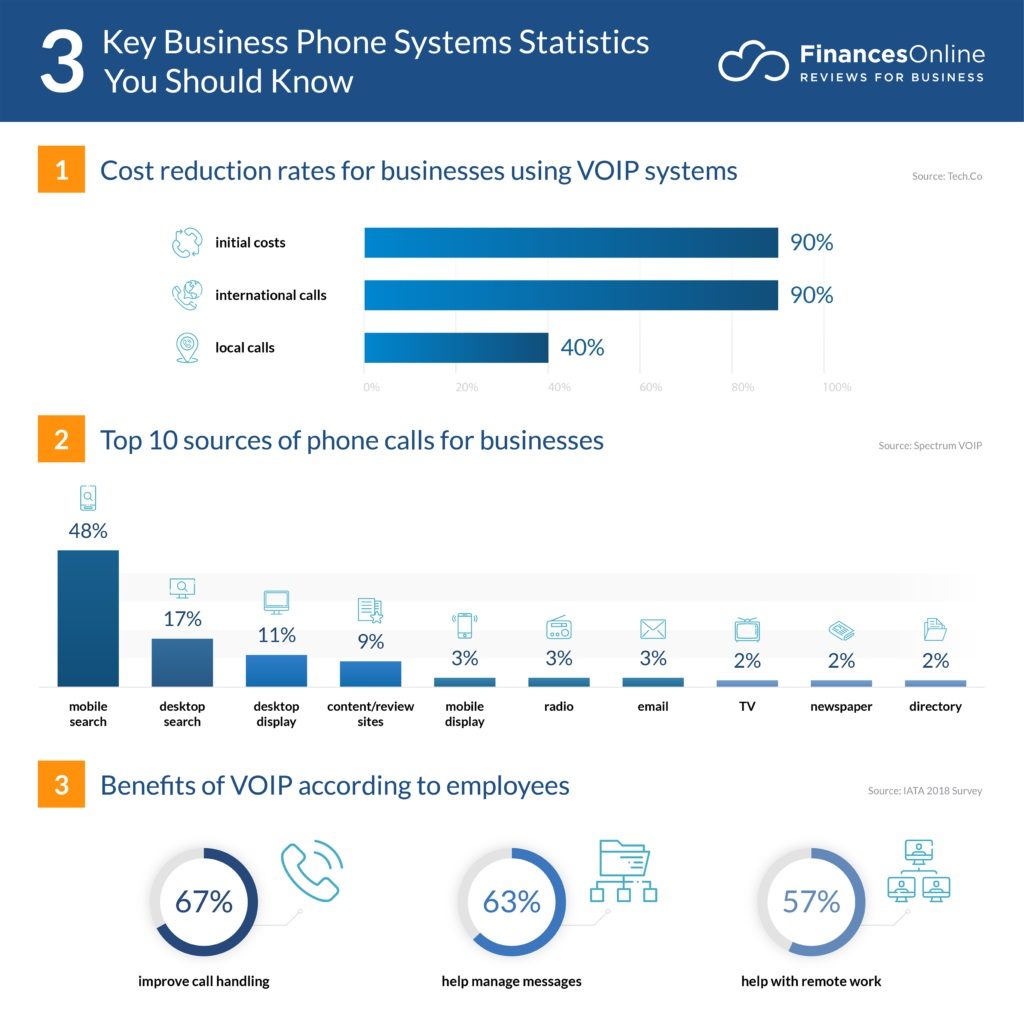 The business phone system statistic