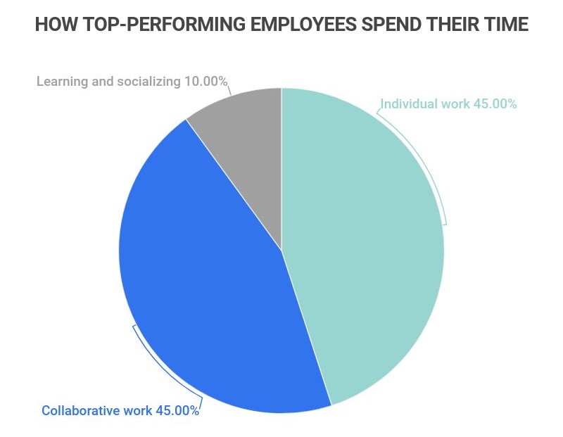 How top performing employees spend their time