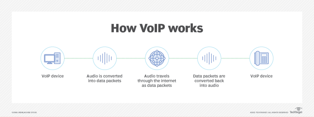 VoIP: How it Works