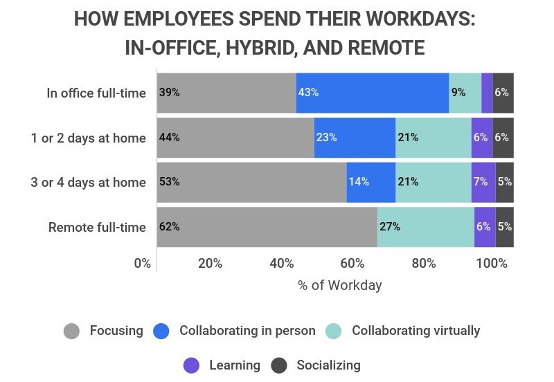 How workers in office, hybrid and remote spend their time