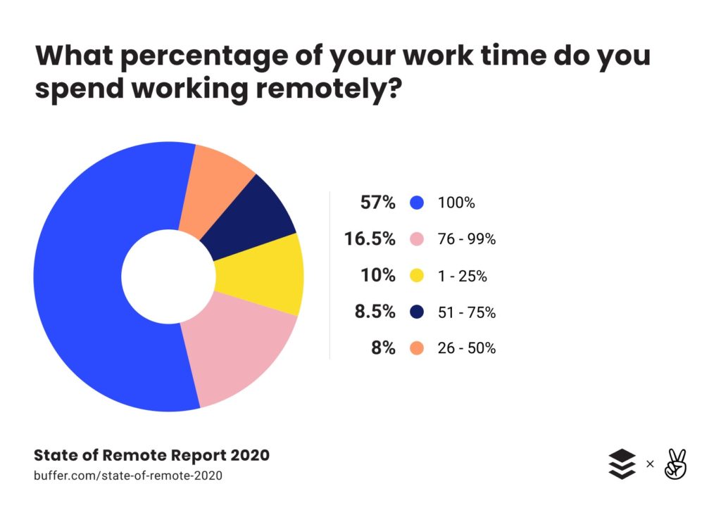 What's the remote work statistics in 2020