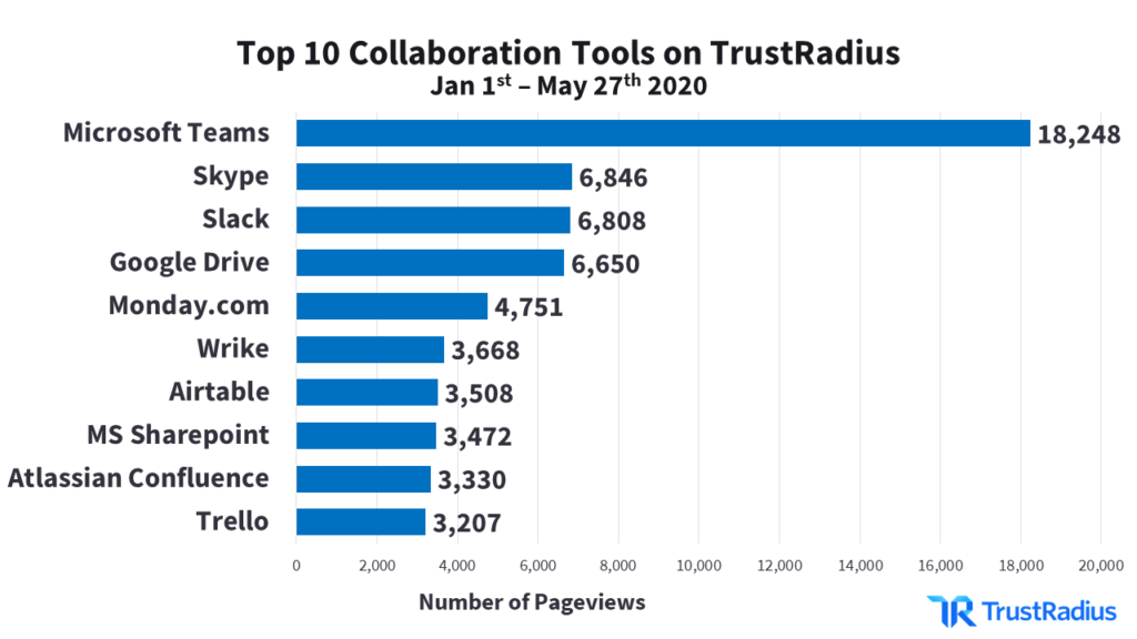 Top Business Collaboration Tools