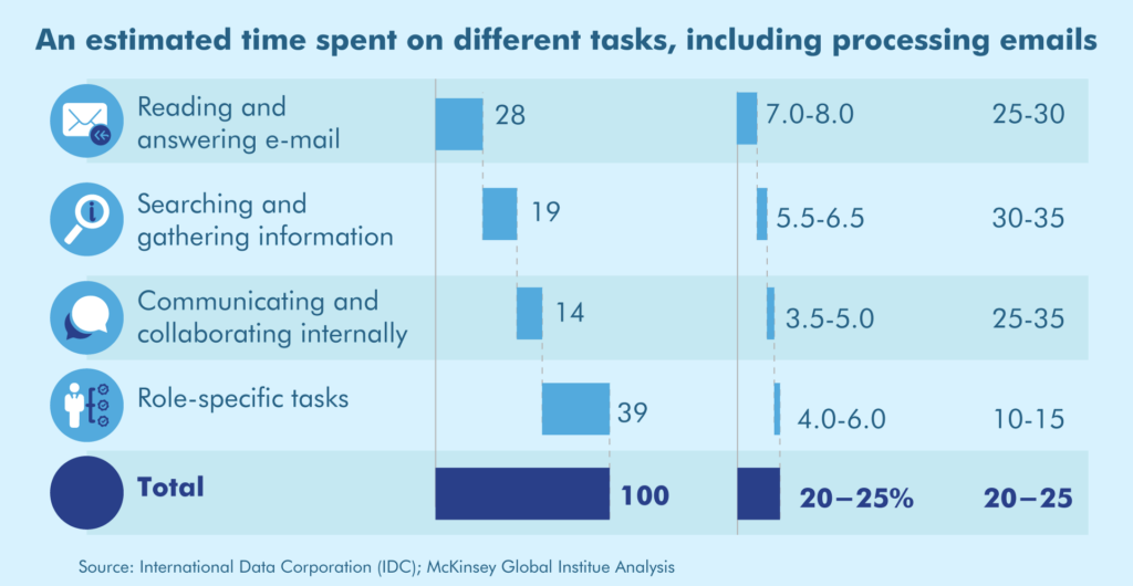 How much time employees spend on email