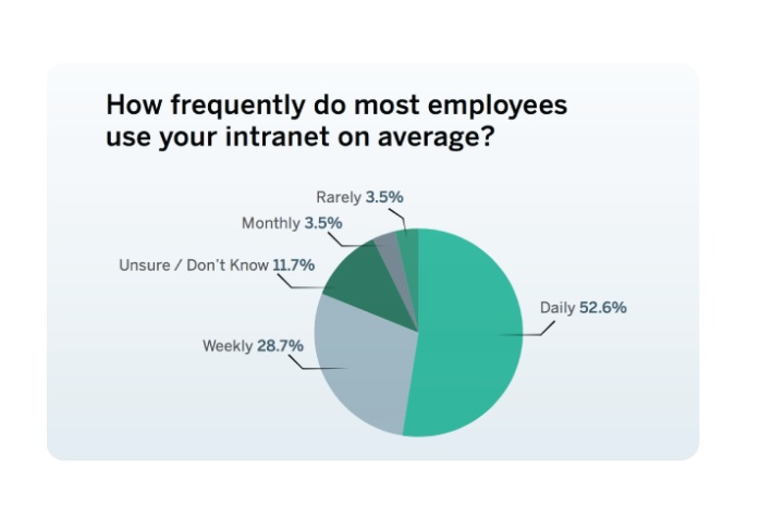 The Intranet Usage Survey in RingCentral AU Blog