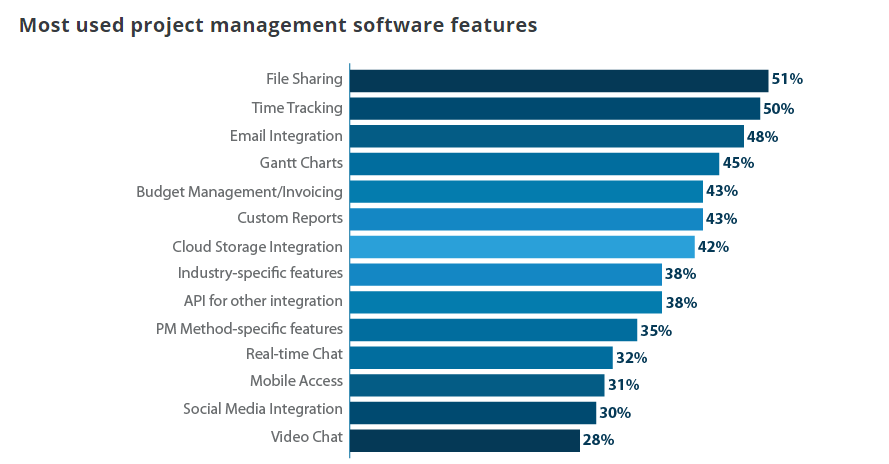 What are the Most Used Project Management Software Features 