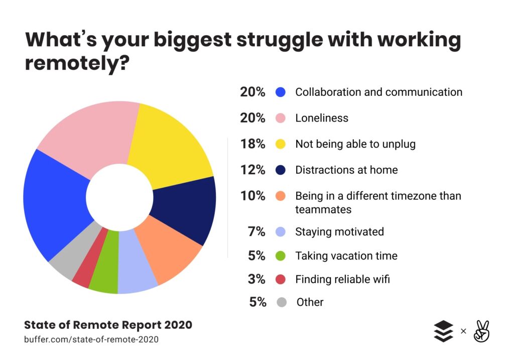 What are remote work problems? | RingCentral AU Blog