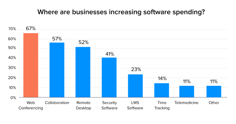 Where are businesses increasing software spending - RingCentral AU Blog