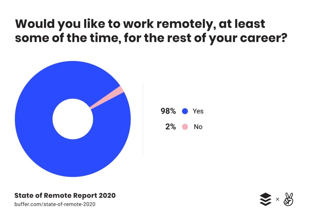Remote Work Statistics 2020