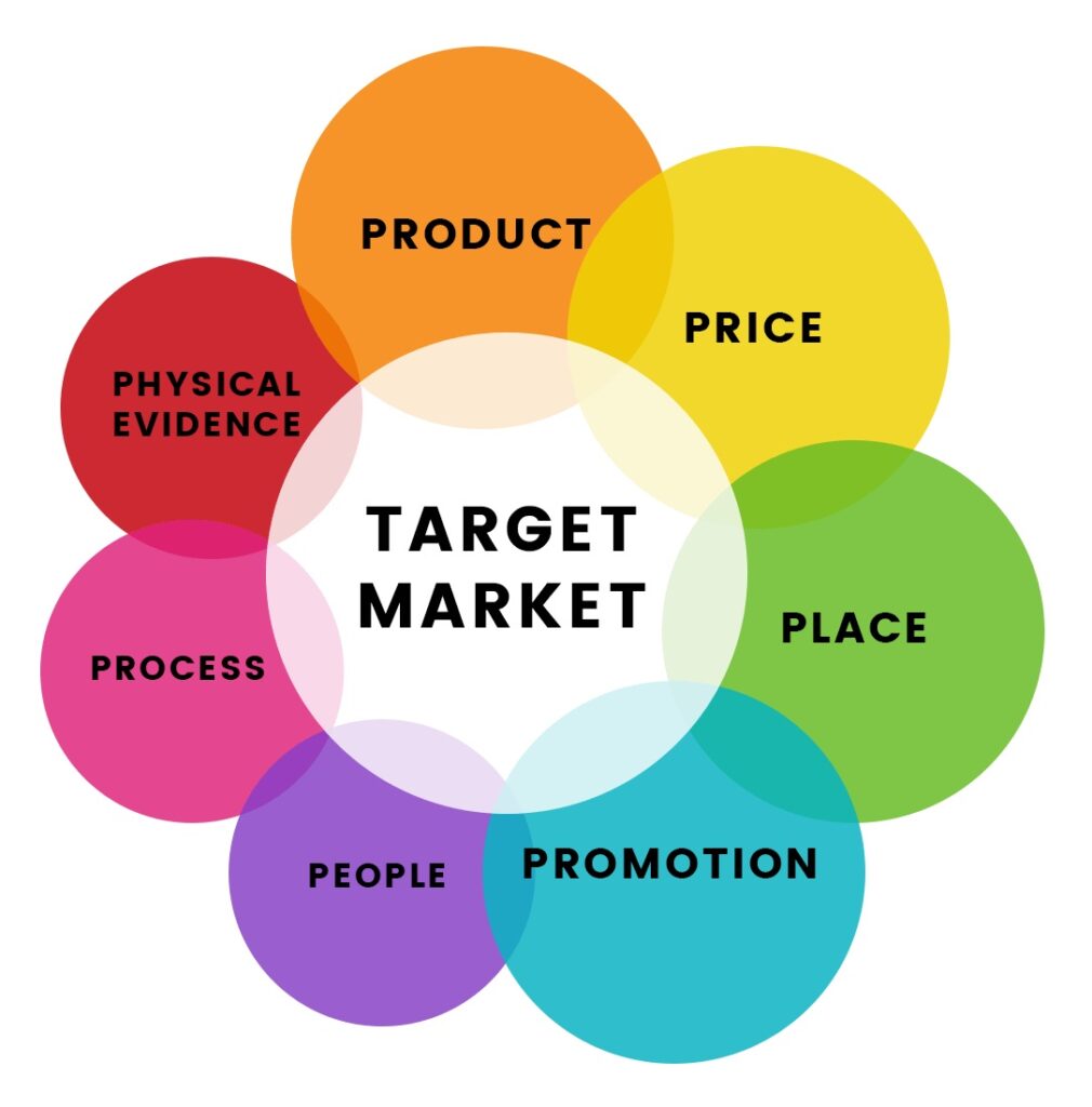 What are the 7 Ps in Marketing Mix