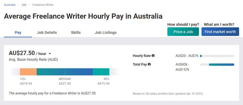 The Average Hourly Rate Pay of Freelance Writer | RingCentral AU Blog