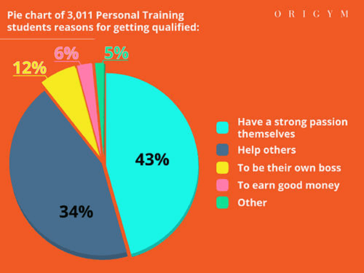 Reasons Personal Trainers Start Their Careers 