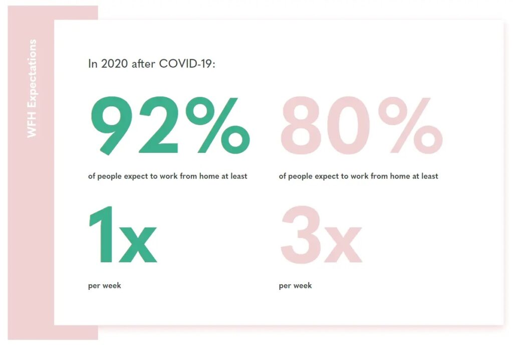 Work From Home Statistics 2020