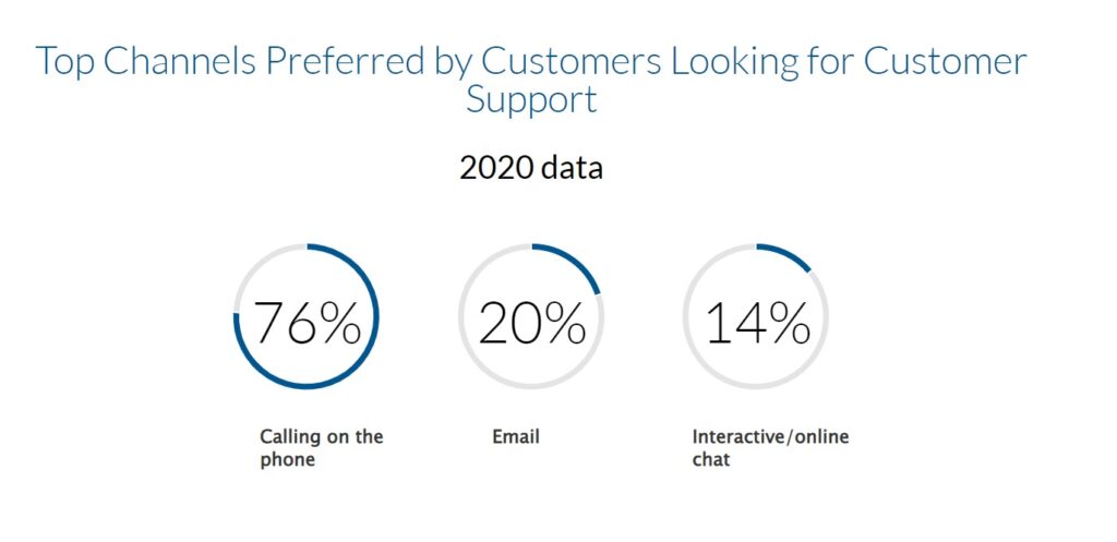 Channels preferred by customers for getting customer support