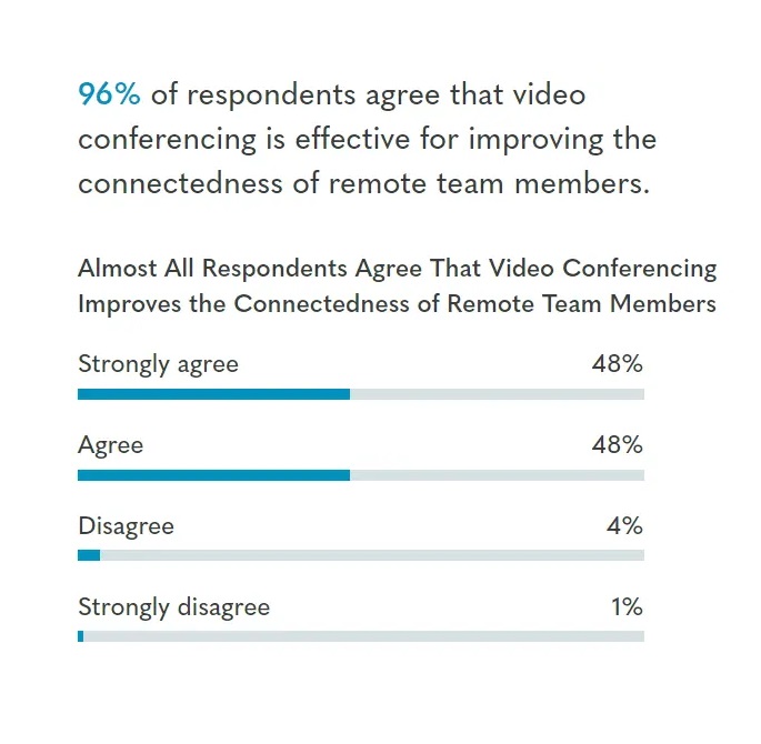 Effectiveness of video conferencing software stats | RingCentral AU Blog