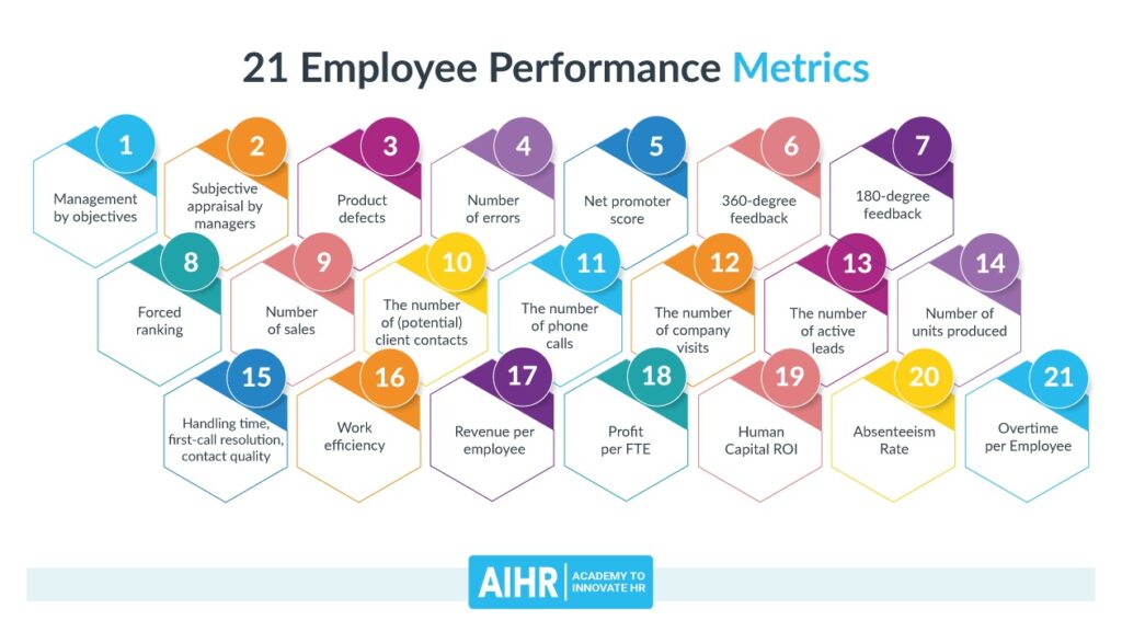 Employee performance management metrics