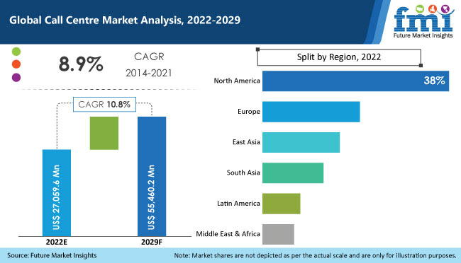 The globa call centre market analysis for 2022-2029