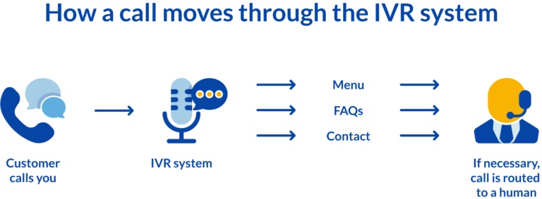 How a call moves through the IVR system | RingCentral AU Definitions
