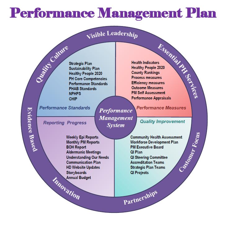 The performance management plan