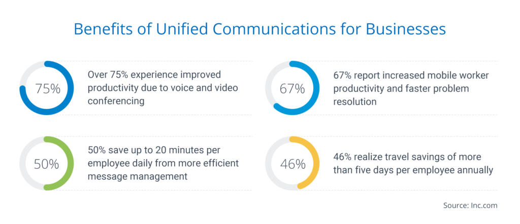 The Unified Communications Benefits to Business | RingCentral AU Blog
