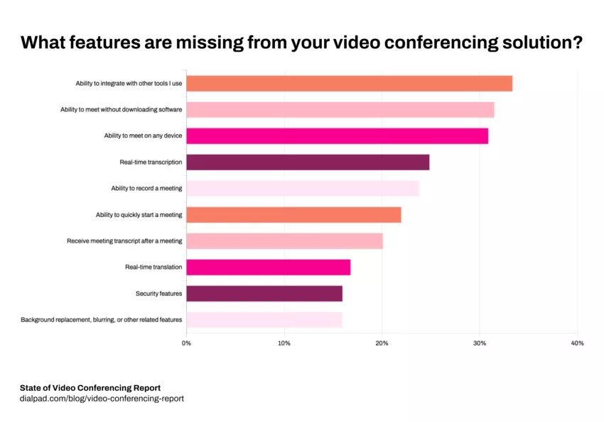 The missing features to video conferencing | RingCentral AU Blog?