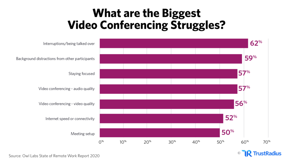 Video Conferencing Struggles - 2020 Report