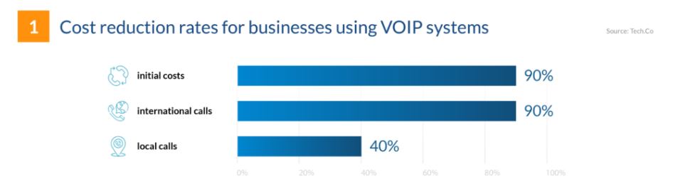 VoIP Phone System Cost Effectivity Stats | RingCentral AU Blog