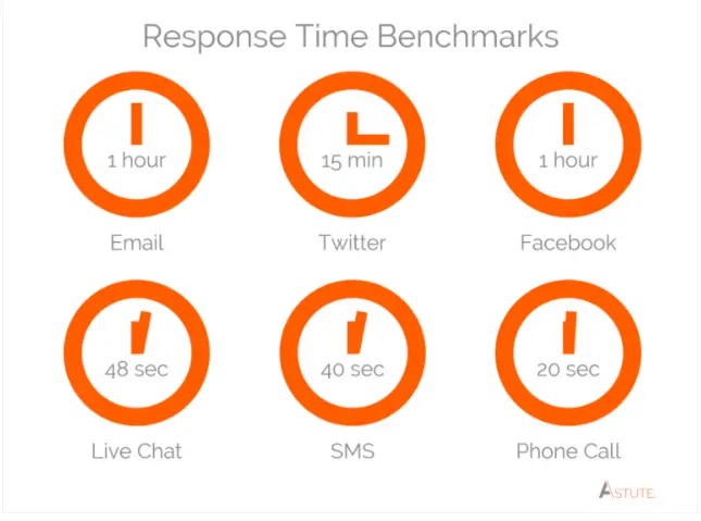 Stats for customer response time benchmarks