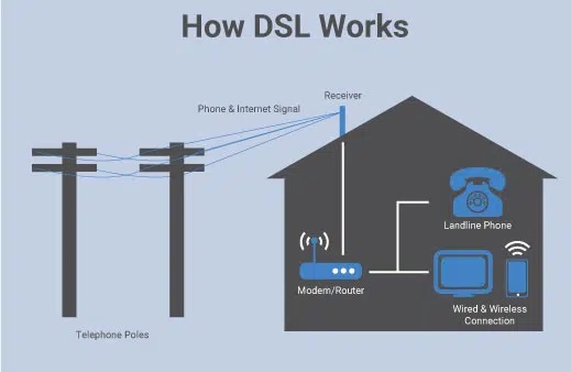 How does DSL work? 
