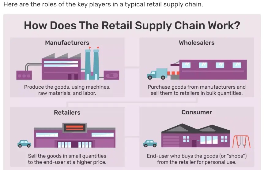 How retail supply chain work?