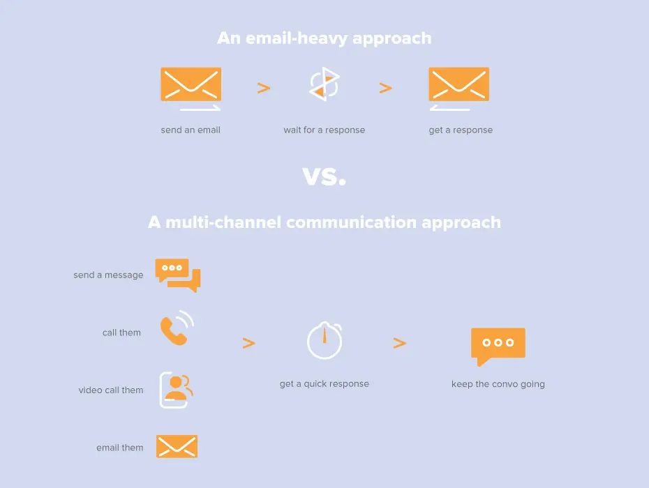 An image for email approach vs multi-channel communications approach 