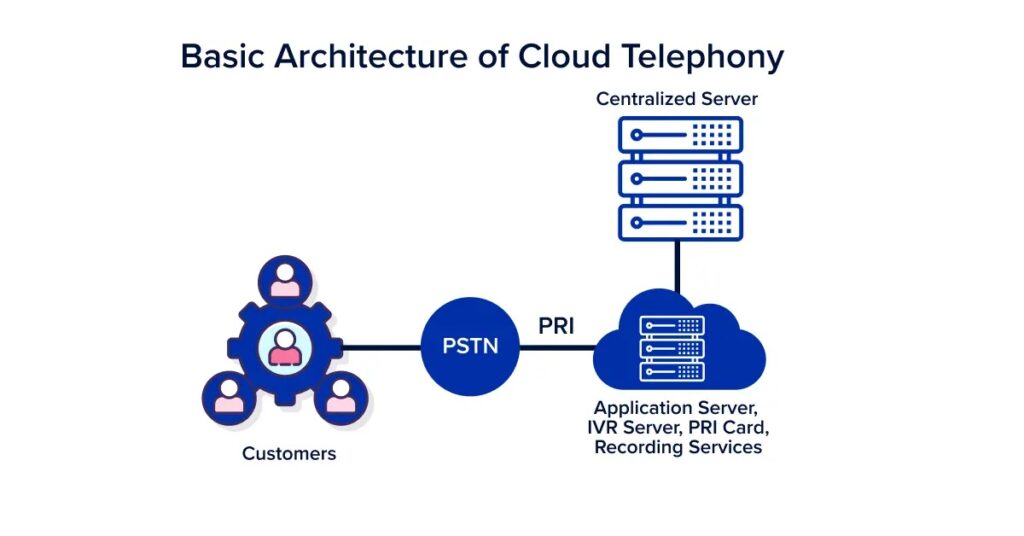 The Architecture of Cloud Telephony by RingCentral