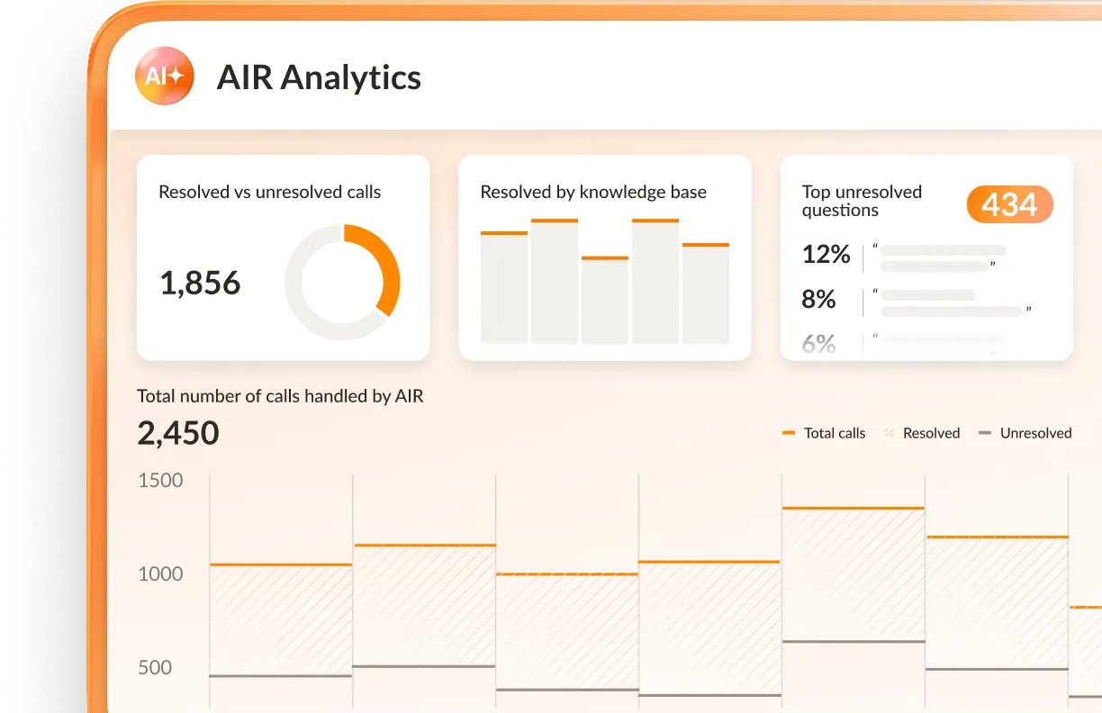 AIR Analytics customer service dashboard showing resolved vs unresolved calls, calls resolved by knowledge base, top unresolved questions), and a total calls handled by AIR line chart