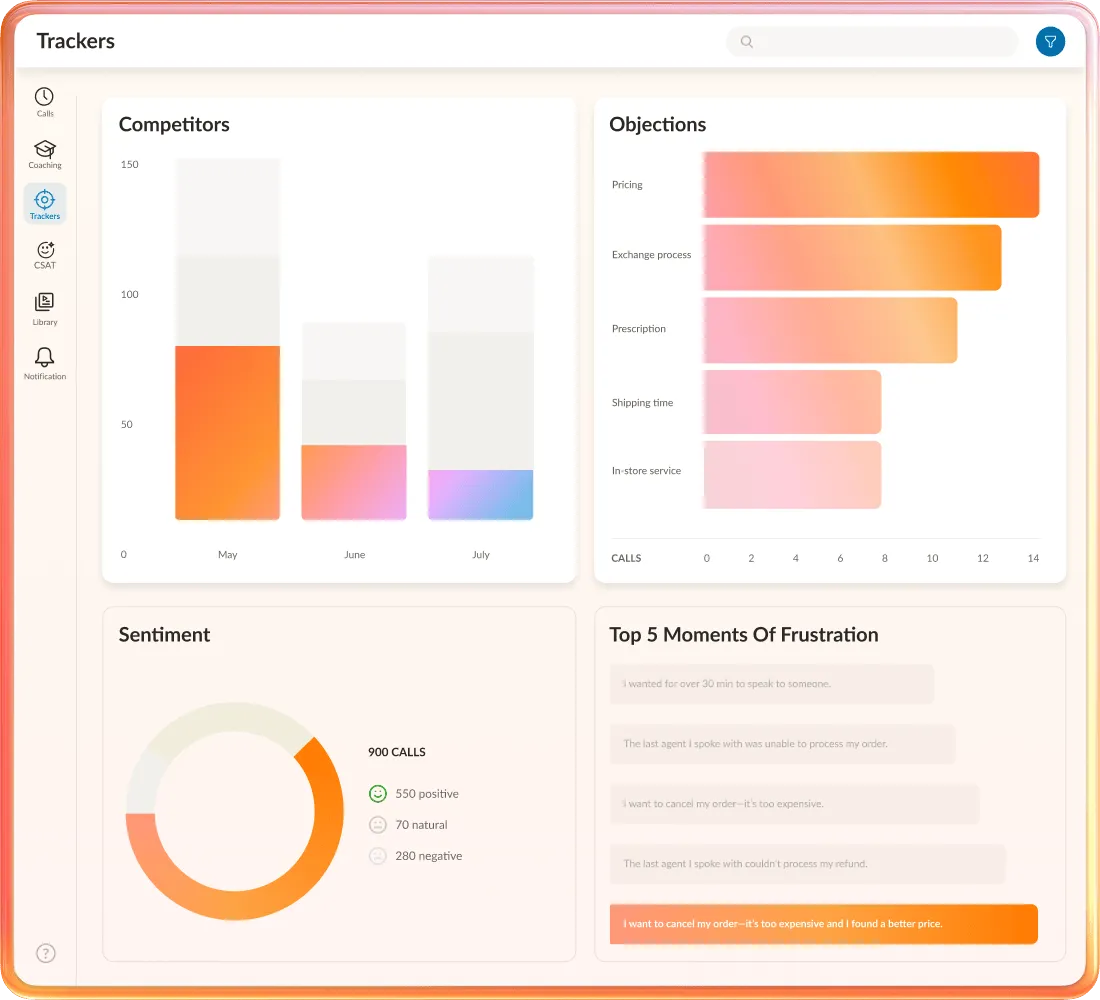 Business analytics dashboard showing customer sentiment charts, competitor mentions over time, top objections, and specific moments of customer frustration.