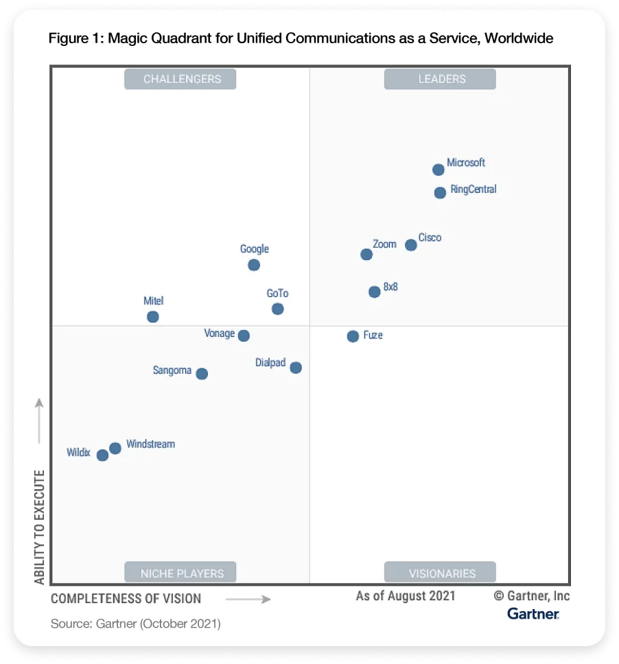 Gartner's 2021 Magic Quadrant for Unified Communications as a Service, Worldwide