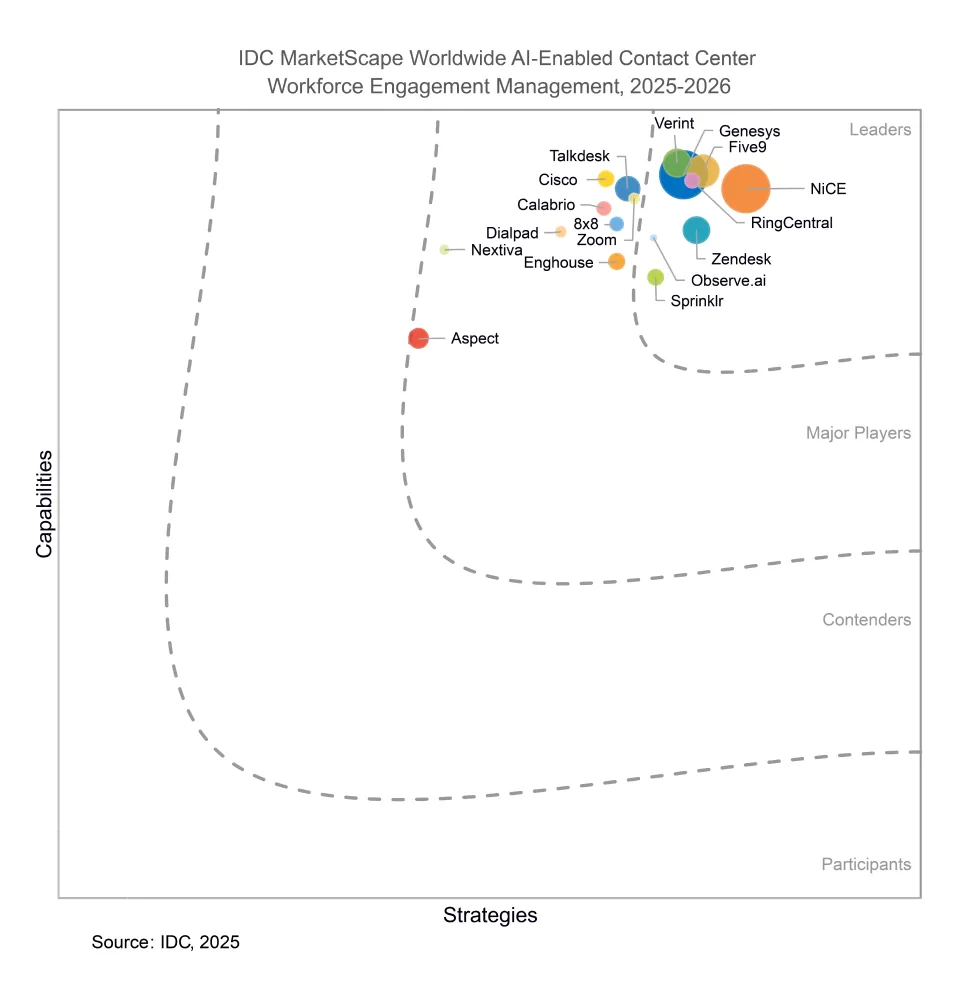Read the 2025-2026 IDC MarketScape for AI-enabled contact center WEM. Discover how RingCentral leverages AI analytics and automation to drive productivity.