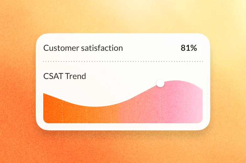 CSAT Trend graph showing customer satisfaction at 81% with a rising curve on an orange gradient background.