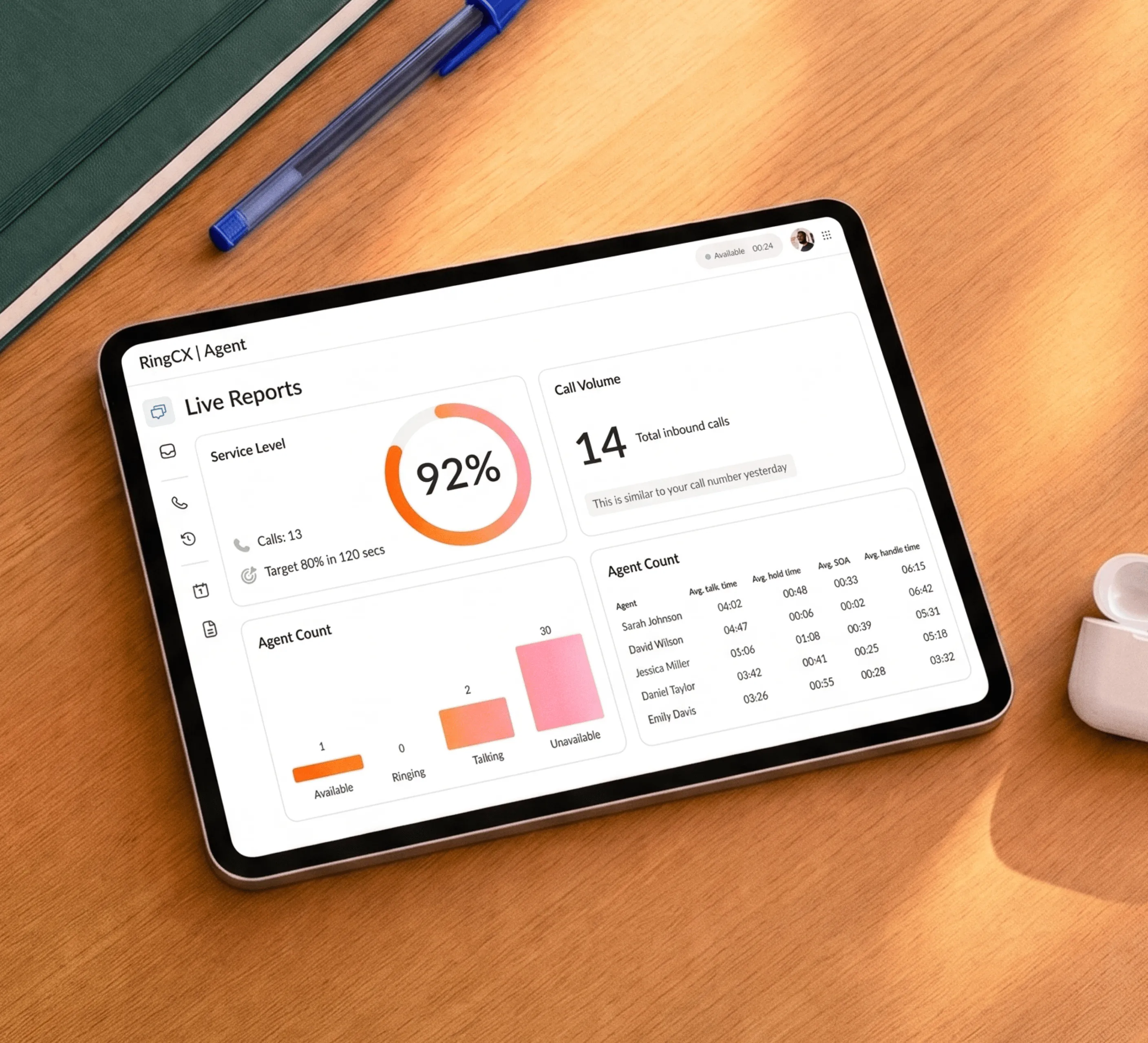 A tablet on a wooden desk showing a RingCX live reports dashboard with a 92% service level.