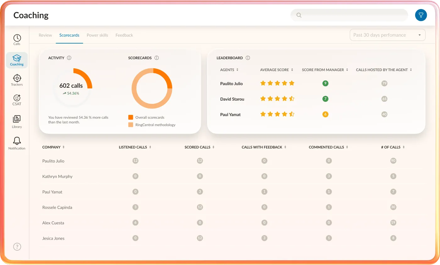 RingCX AI quality management dashboard showing coaching statistics.