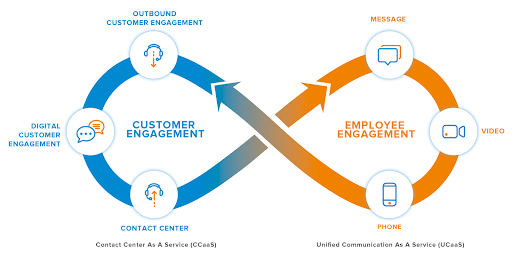 Customer engagement vs Employee engagement