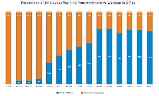 Percentage working from office and working from home